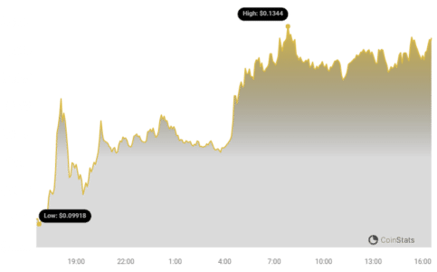 Dogecoin (DOGE) Price Rockets to Highest Level Since November 2022: Meme Coin Mania Grips Crypto Market Doge Price Chart | Source: Coinstats