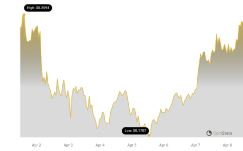 Doge Price Chart | Source: Coinstats