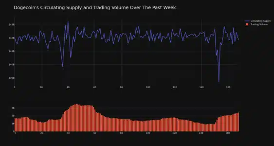 Dogecoin Price Analysis: Is the Meme Coin Ready for a Rebound After Recent Dip? Dogecoin Circulating Supply and Trading Volume