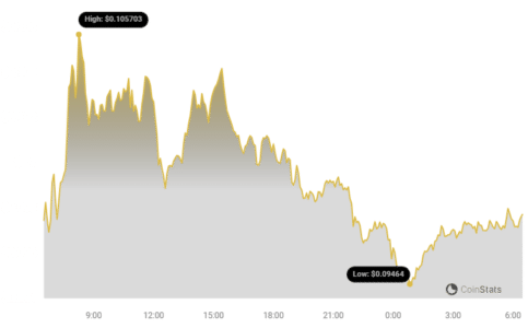 Dogecoin Price Chart | Source: Coinstats