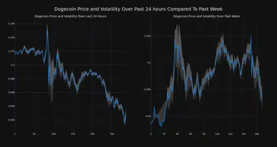 Dogecoin Price Analysis: Is the Meme Coin Ready for a Rebound After Recent Dip? Dogecoin Price and Volatility