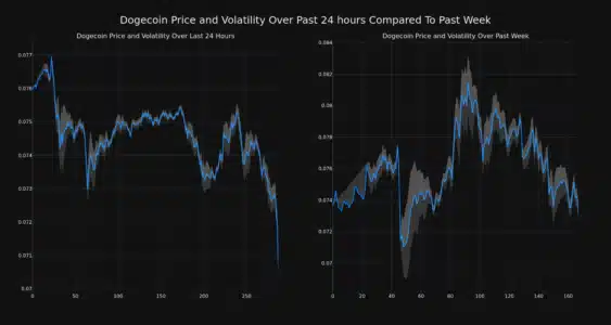 Dogecoin Price Analysis: Why is DOGE Down and What's Next? Dogecoin Price and Volatility