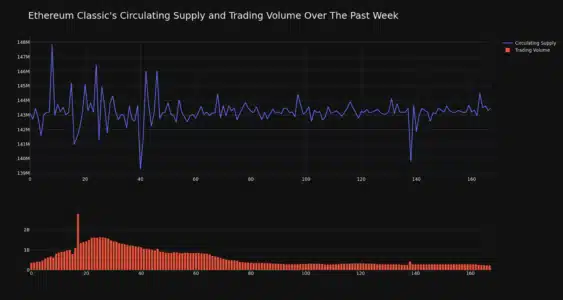 Ethereum Classic (ETC) Price Analysis: Why is ETC Down Today After a Strong Weekly Surge? ETC Circulating Supply and Trading Volume