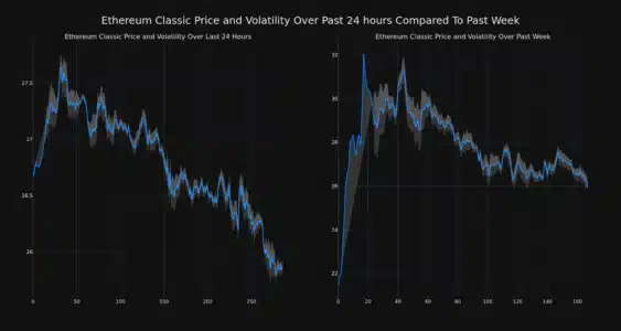 Ethereum Classic (ETC) Price Analysis: Why is ETC Down Today After a Strong Weekly Surge? ETC Price and Volatility