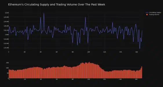 ETH Circulating Supply and Trading Volume