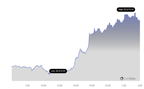 ETH Price Chart | Source: Coinstats