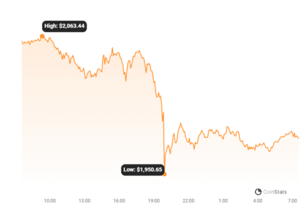 Ethereum Gas Fees Hit 4-Month High: What's Driving the Surge? ETH Price Chart 2