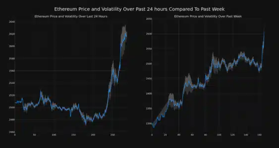 ETH Price and Volatility Chart