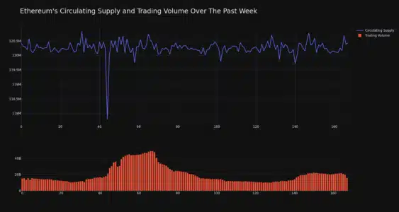 Ethereum Price Analysis: Decoding the Recent ETH Dip - Is It a Buying Opportunity? ETH circulating supply and trading volume