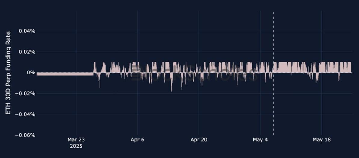 ETH 30 day perpetual swap funding rates Bybit a ve 17484387055IFFs6rk7K