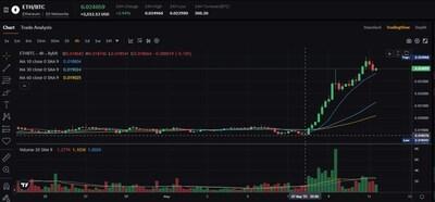 Bybit Crypto Insights: Timing ETH's Bull Run ETH BTC ratio ETH s 20 surge May 7 2025 Source 1747224605Xpw0trbb1q
