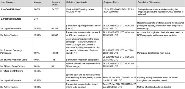 PancakeSwap Airdrops $2.4M in ZK Tokens to Reward Users and Boost zkSync Engagement Eligibility chart indicating User Category and the calculations for the airdrop distribution.