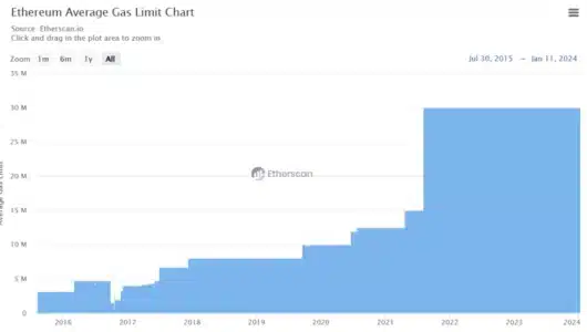 Ethereum Gas Limit Hike: Why Vitalik Buterin's Proposal Has Developers Worried? Ethereum average gas limit through the years