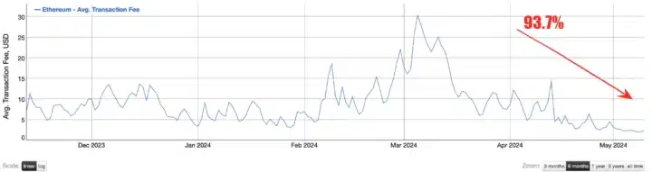 Ethereum Transaction Fees Crash 94% in 68 Days: Is Cheaper ETH Here to Stay? Ethereum average transaction fee