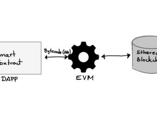 Execution process of Ethereum Virtual Machine