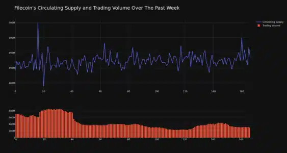 FIL Circulating Supply and Trading Volume