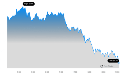 FIL Price Chart