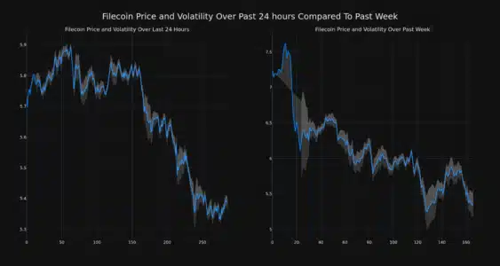 FIL Price and Volatility