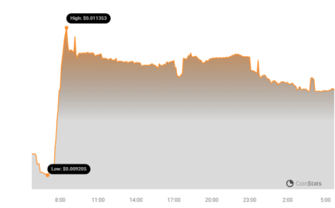 Flooring Protocol Suffers Cyberattack: Millions in NFTs Stolen in Latest Exploit FLC Price Chart