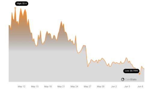 FRIEND Price Chart