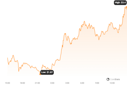 FTT Price Skyrockets 90% Following Gary Gensler's FTX Restart Comments: Is History Repeating? FTT Price Chart 1