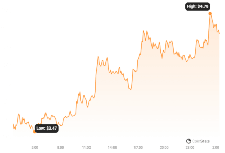 FTT Price Chart | Source: Coinstats