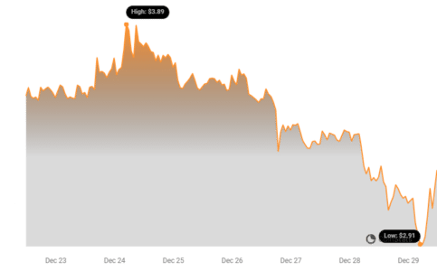 FTT Price Chart | Source: Coinstats