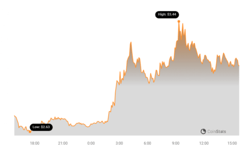 FTT Token Skyrockets 24% as FTX Customers Fight for Fair Asset Valuation: What's Fueling the Rally? FTT Price Chart
