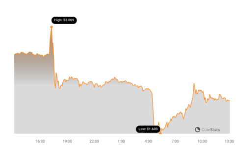 FTX Drops Relaunch Plans, Focuses on Fully Repaying Customer Funds FTT Price Chart 7