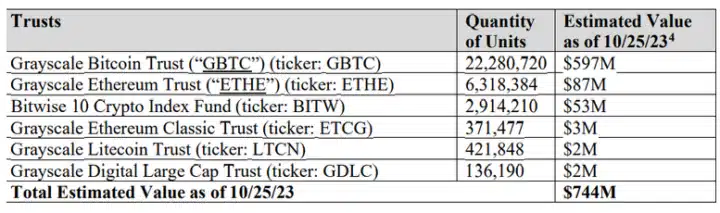 FTX Gets Green Light to Sell $873M Assets: Repayment Plan for Creditors Approved FTXs shares in Grayscale and Bitwise were worth 744 million as of Oct. 25 but the valued has increased since