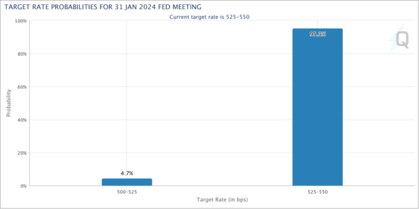 Fed Target Rate