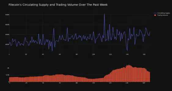 Filecoin Circulating Supply and Trading Volume