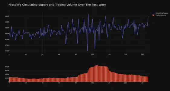 Filecoin (FIL) Price Analysis: Navigating Recent Dips Amidst Weekly Uptrend - What's Shaping FIL's Market? Filecoin Circulating Supply and Trading Volume