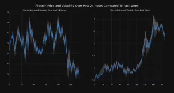 Filecoin Price and Volatility