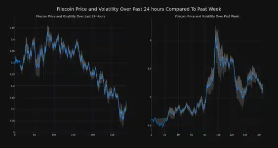Filecoin (FIL) Price Analysis: Navigating Recent Dips Amidst Weekly Uptrend - What's Shaping FIL's Market? Filecoin Price and Volatility