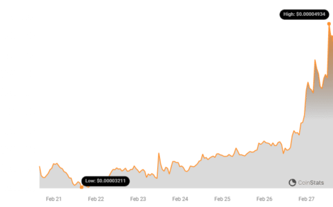 Top 3 Explosive Meme Coins to Watch This Week: Altcoin Season Coming? Floki Price Chart 2