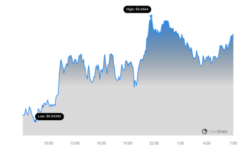 GALA Price Chart