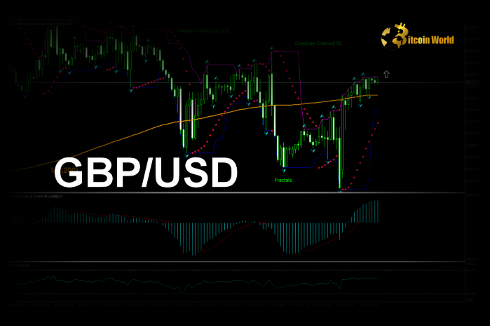 GBP/USD Alert: Pound Sterling Surges Above 1.2550 on Shock US Retail Sales Drop