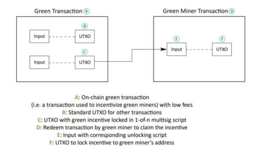 PayPal's 'Cryptoeconomic' Proposal: Incentivizing Sustainable Bitcoin Mining with Extra Rewards Green miner transactions. Source PayPal Blockchain Research Group