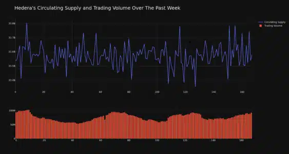 Hedera (HBAR) Price Surges: Is This Bullish Trend Sustainable? HBAR Circulating Supply and Trading Volume