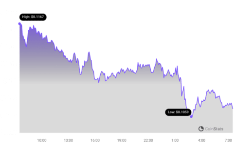 BlackRock Denies Hedera Partnership: HBAR Drops 35% After Tokenization Announcement HBAR Price Chart 1