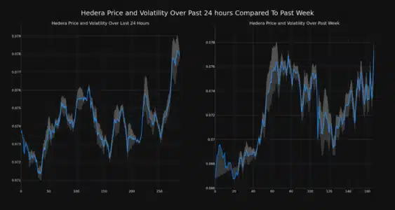 Hedera (HBAR) Price Surges: Is This Bullish Trend Sustainable? HBAR Price and Volatility