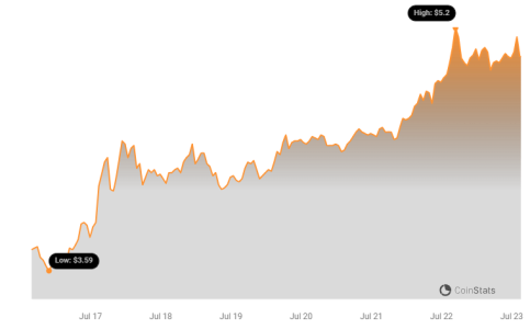 Helium (HNT) Surges 48% as Mobile Subscribers Hit $100K: What's Driving the Growth? HNT Price Chart 1