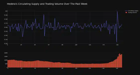 Hedera (HBAR) Price Rockets 9% in 24 Hours: Is This Crypto Rally Here to Stay? Hedera Circulating Supply and Trading Volume
