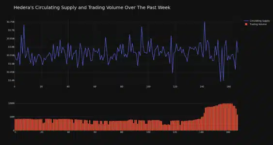 Hedera Circulating Supply and Trading Volume