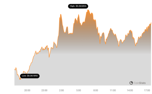 Hedera Price Chart