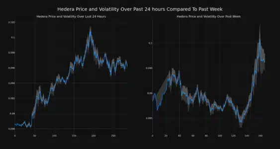 Hedera (HBAR) Price Rockets 9% in 24 Hours: Is This Crypto Rally Here to Stay? Hedera Price and Volatility