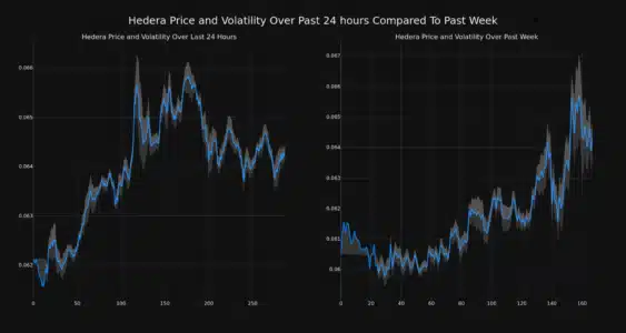 Hedera Price and Volatility Chart