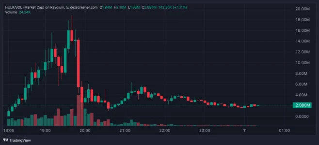 Hulk Meme Coin Dumped