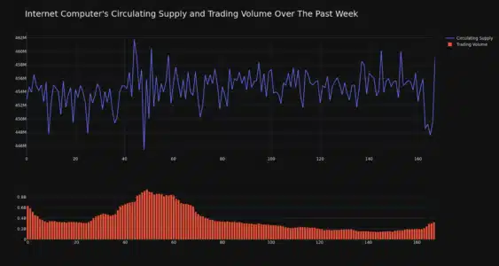ICP Price Analysis: Internet Computer Surges 6% - Is This the Start of a Bull Run? ICP Circulating Supply and Trading Volume